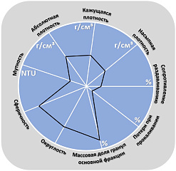 Исследование физических параметров пропантов